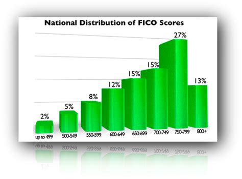 fico score percentile chart.